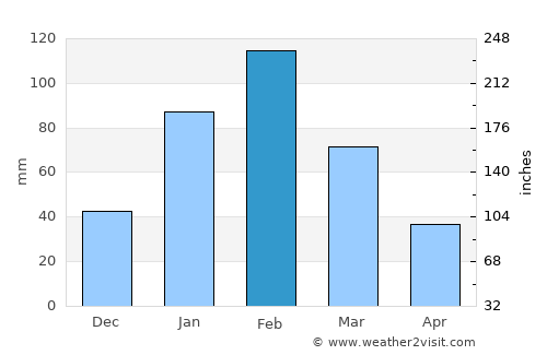 Okakarara average rain in February