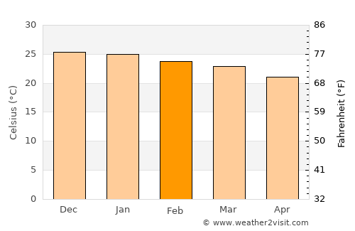 Okakarara average temperature in February