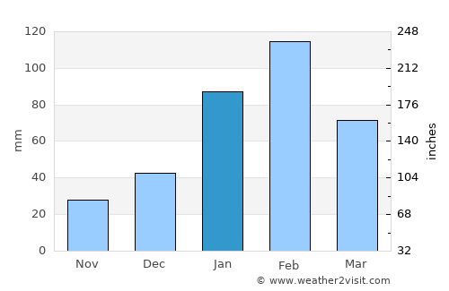 Okakarara average rain in January