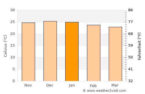 Okakarara average temperature in January