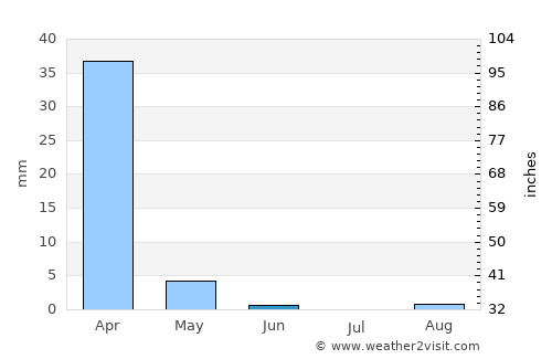 Okakarara average rain in June