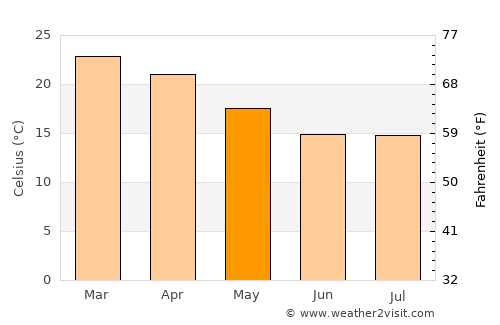 Okakarara average temperature in May