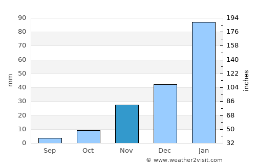 Okakarara average rain in November