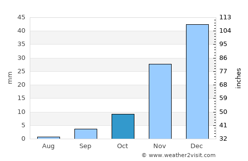 Okakarara average rain in October
