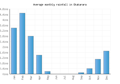 Okakarara monthly rainfall chart (inches)