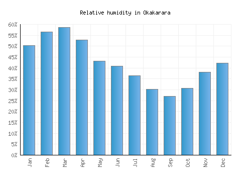Okakarara relative humidity averages