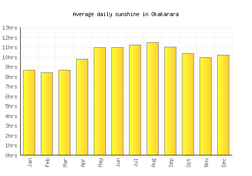 Okakarara average daily sunshine chart