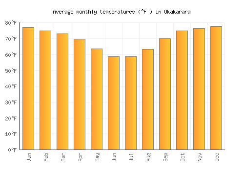 Okakarara average temperature chart (Fahrenheit)