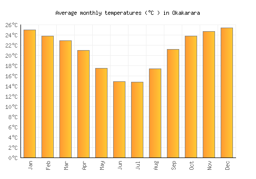 Okakarara average temperature chart (Celsius)