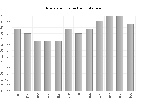 Okakarara average winspeed by month (km/h)