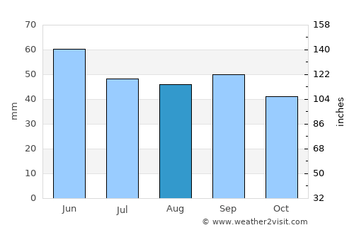 Okanagan average rain in August