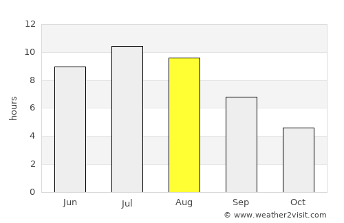 Okanagan average rain in August