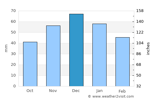 Okanagan average rain in December