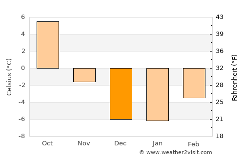Okanagan average temperature in December