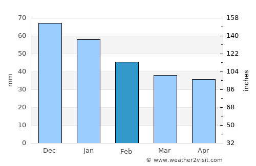 Okanagan average rain in February