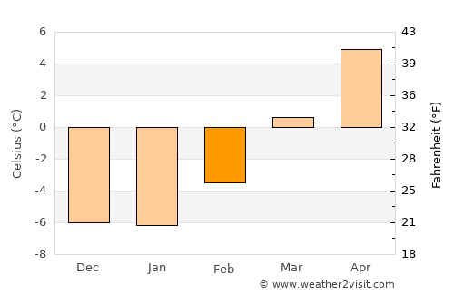 Okanagan average temperature in February