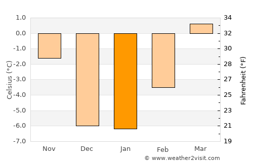 Okanagan average temperature in January