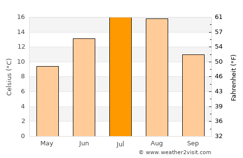 Okanagan average temperature in July