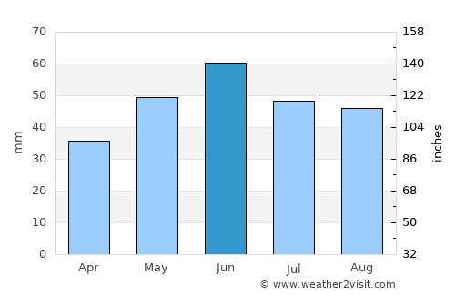 Okanagan average rain in June