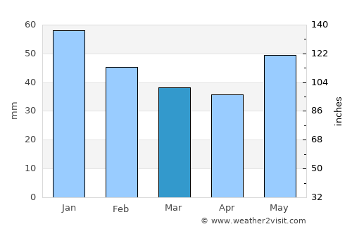 Okanagan average rain in March