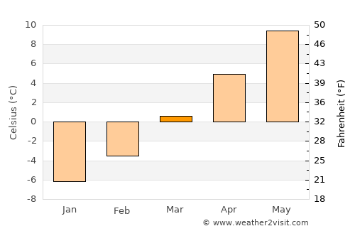 Okanagan average temperature in March