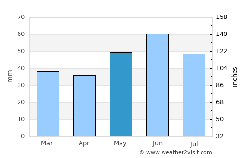 Okanagan average rain in May