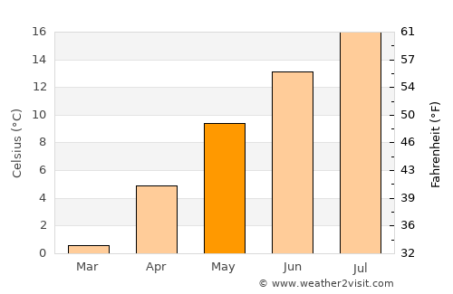 Okanagan average temperature in May