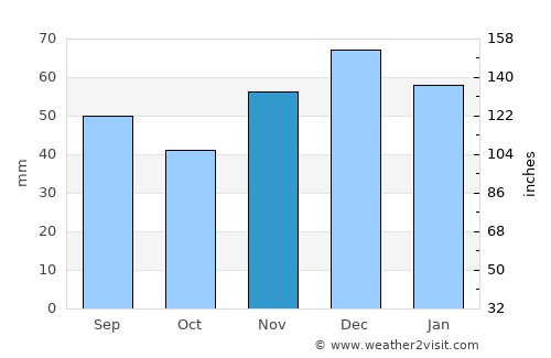 Okanagan average rain in November