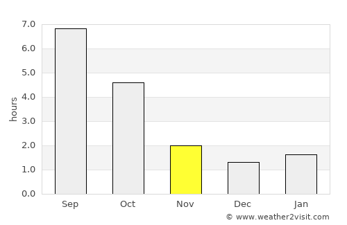 Okanagan average rain in November