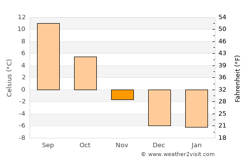 Okanagan average temperature in November