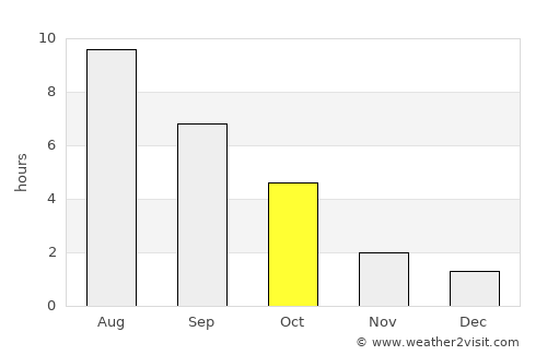 Okanagan average rain in October
