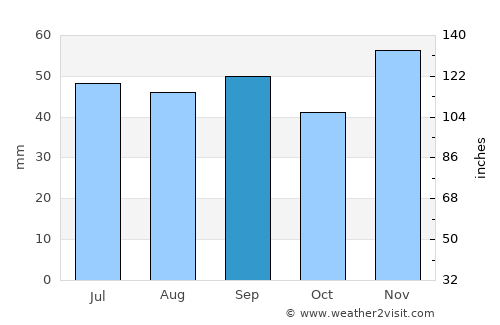 Okanagan average rain in September