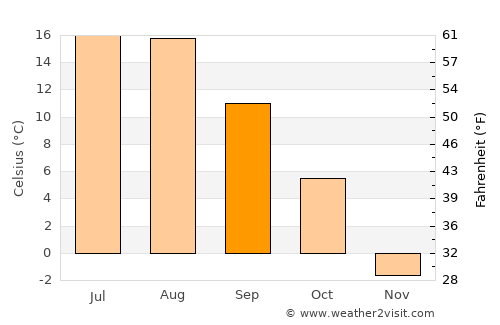 Okanagan average temperature in September