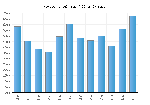 Okanagan monthly rainfall chart (mm)