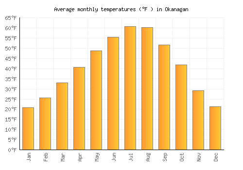 Okanagan average temperature chart (Fahrenheit)