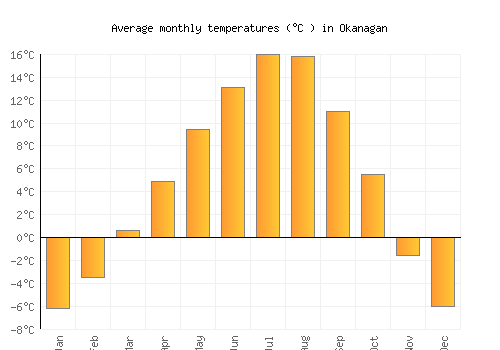 Okanagan average temperature chart (Celsius)