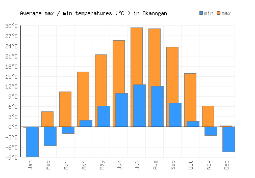 Okanogan average minimum / maximum temperatures (Celsius)