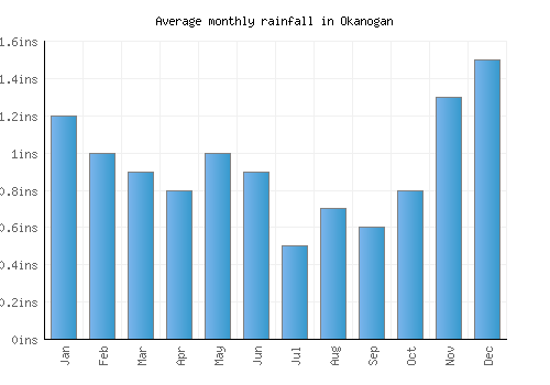 Okanogan monthly rainfall chart (inches)