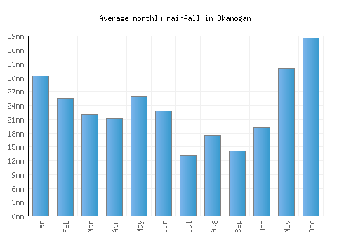 Okanogan monthly rainfall chart (mm)