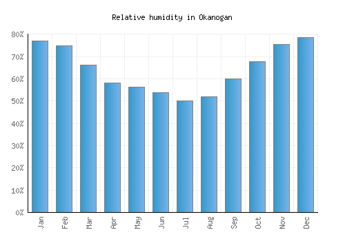 Okanogan relative humidity averages