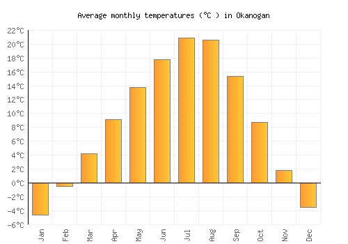 Okanogan average temperature chart (Celsius)