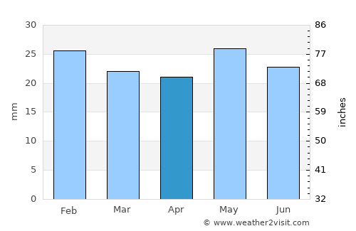 Okanogan average rain in April