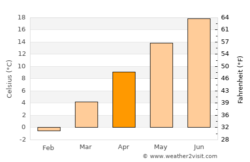 Okanogan average temperature in April