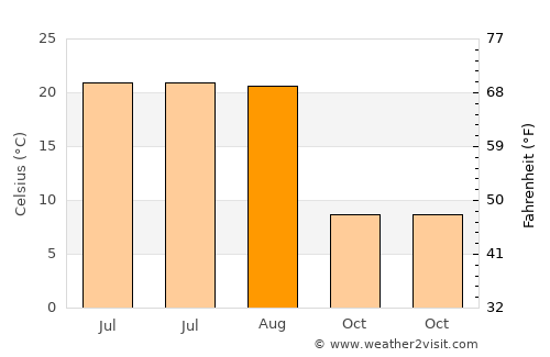 Okanogan average temperature in August