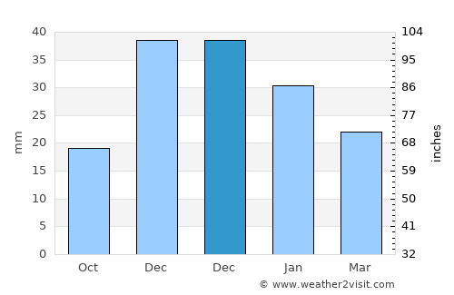 Okanogan average rain in December