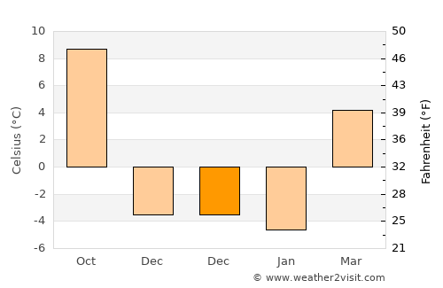 Okanogan average temperature in December