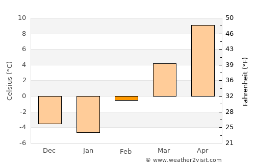 Okanogan average temperature in February