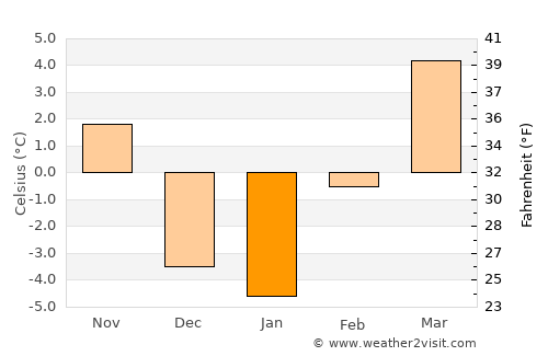 Okanogan average temperature in January