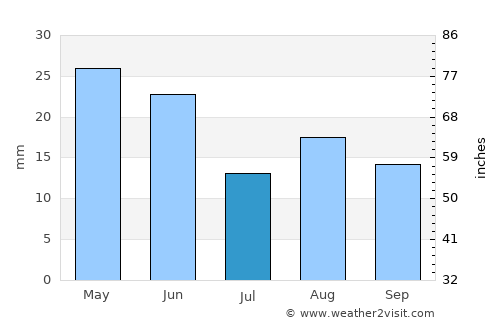 Okanogan average rain in July