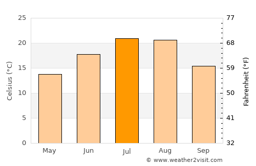Okanogan average temperature in July